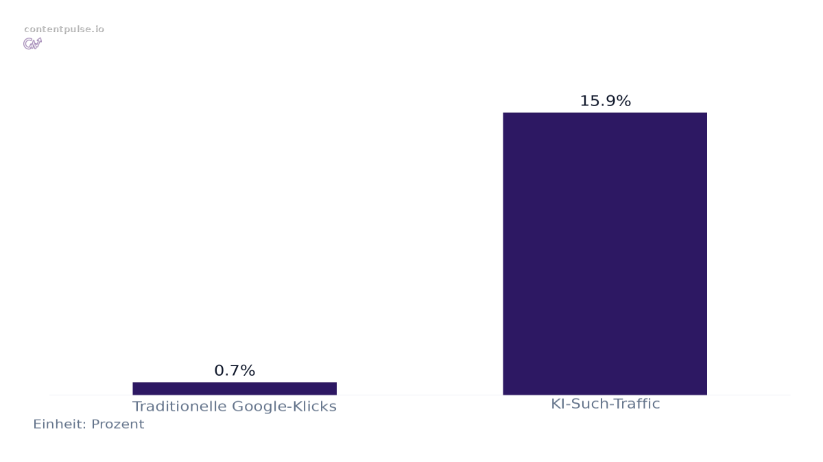 Balkendiagramm zum Vergleich von Konversionsraten: KI-Suche vs. traditionelle Google-Klicks: Werte: Traditionelle Google-Klicks: 0.7%; KI-Such-Traffic: 15.9%.
