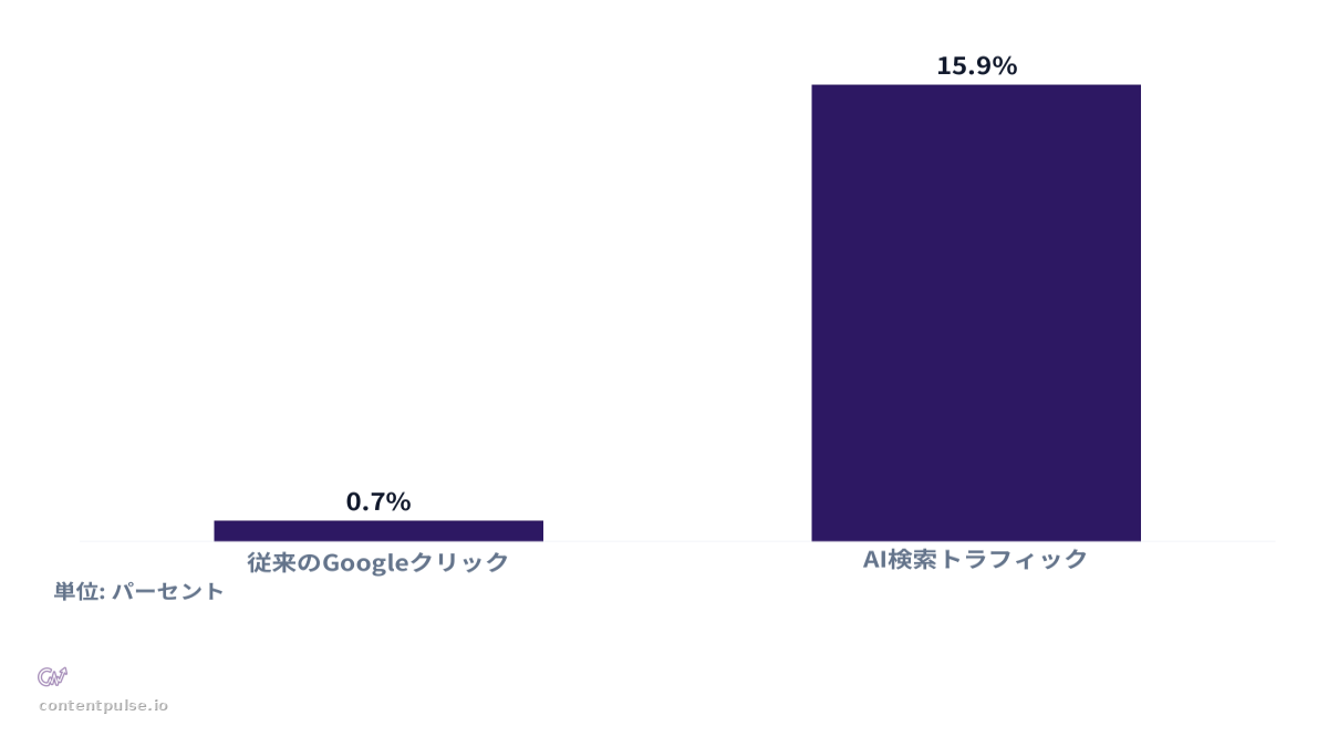 棒グラフによるコンバージョン率：AI検索 vs 従来のGoogleクリックの比較。値：従来のGoogleクリック: 0.7%; AI検索トラフィック: 15.9%。