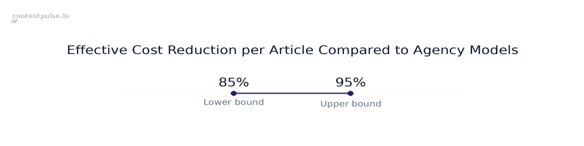 Range chart comparing Effective Cost Reduction per Article Compared to Agency Models: Values: 85% to 95%.
