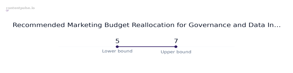 Range chart comparing Recommended Marketing Budget Reallocation for Governance and Data Infrastructure: Values: 5 to 7.