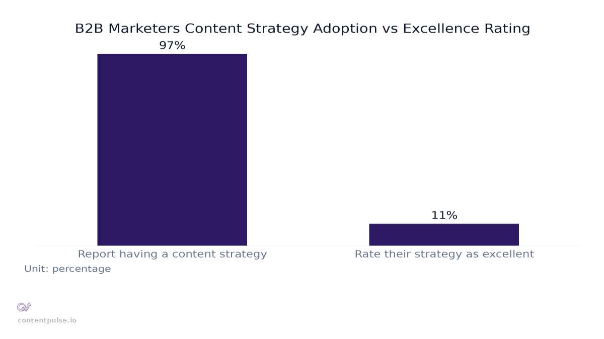 Bar chart comparing B2B Marketers Content Strategy Adoption vs Excellence Rating: Values: Report having a content strategy: 97%; Rate their strategy as excellent: 11%.