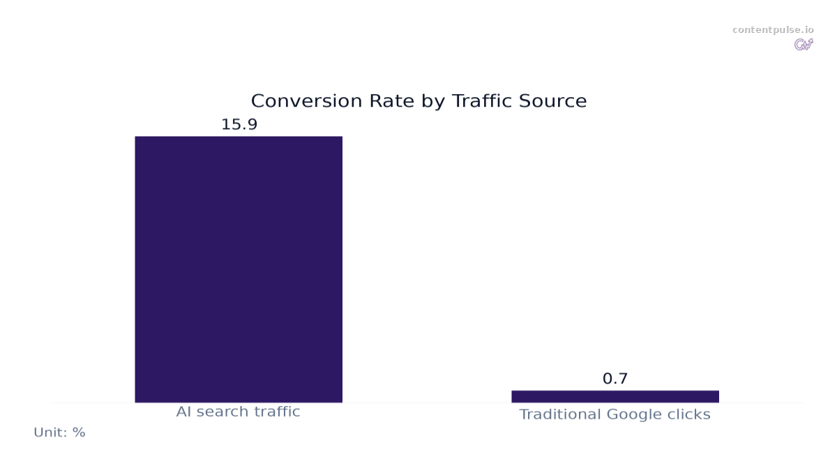 Bar chart comparing Conversion Rate by Traffic Source: Values: AI search traffic: 15.9; Traditional Google clicks: 0.7.