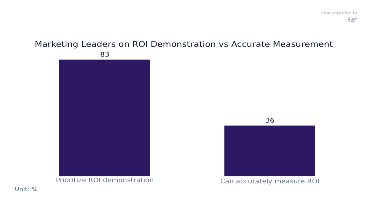 Bar chart comparing Marketing Leaders on ROI Demonstration vs Accurate Measurement: Values: Prioritize ROI demonstration: 83; Can accurately measure ROI: 36.