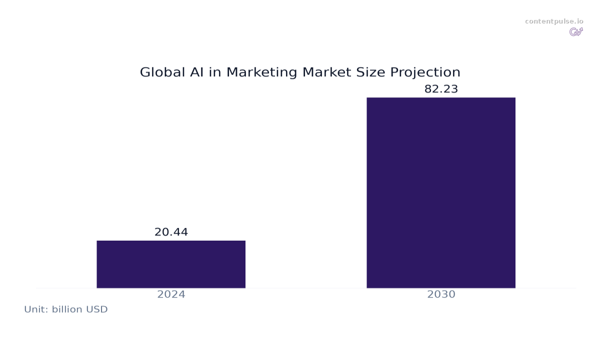 Bar chart comparing Global AI in Marketing Market Size Projection: Values: 2024: 20.44; 2030: 82.23.