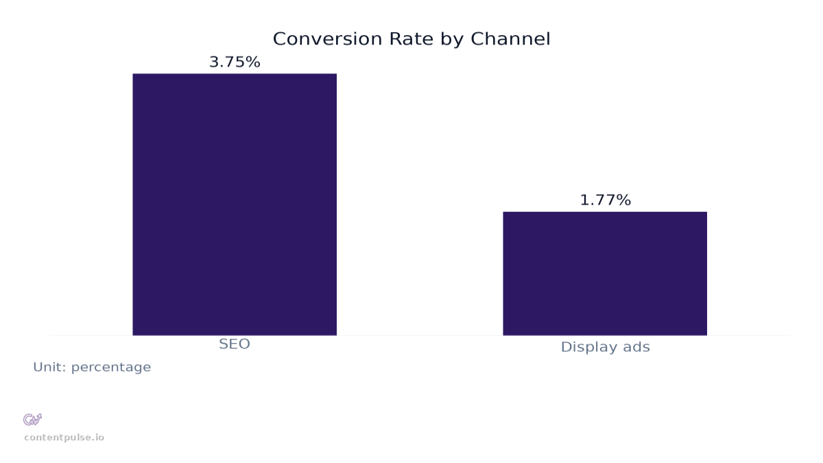 Bar chart comparing Conversion Rate by Channel: Values: SEO: 3.75%; Display ads: 1.77%.