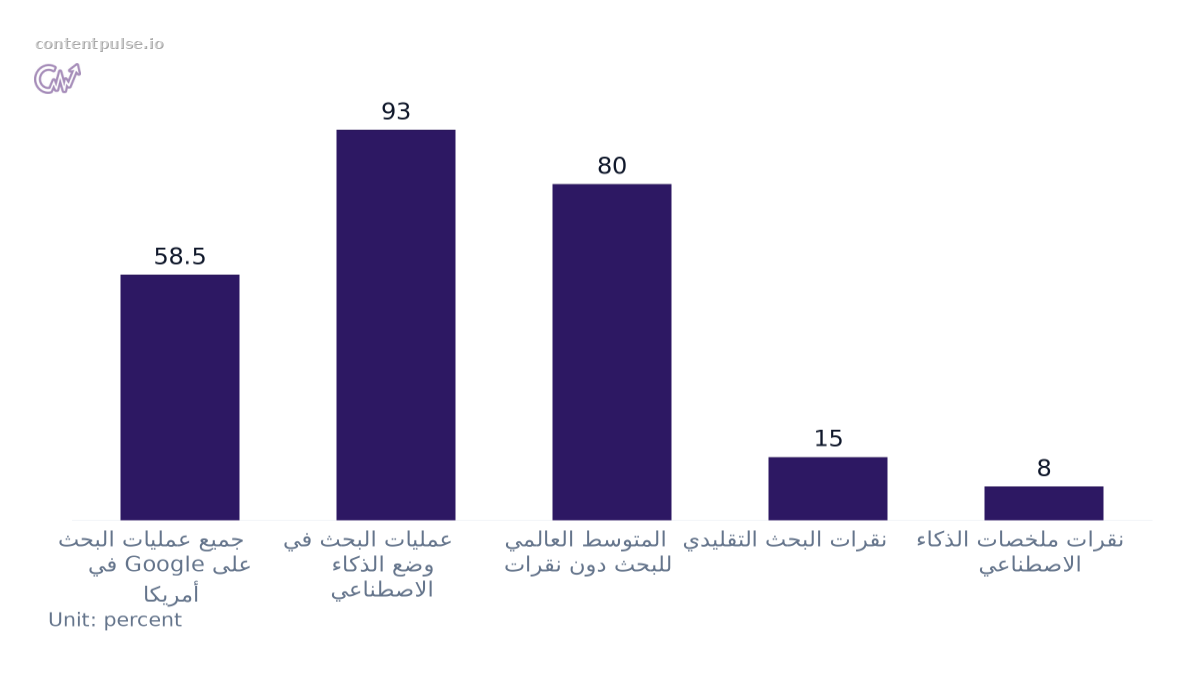 Bar chart comparing معدلات البحث دون نقرات. Values: جميع عمليات البحث على Google في أمريكا: 58.5; عمليات البحث في وضع الذكاء الاصطناعي: 93; المتوسط العالمي للبحث دون نقرات: 80; نقرات البحث التقليدي: 15; نقرات ملخصات الذكاء الاصطناعي: 8.