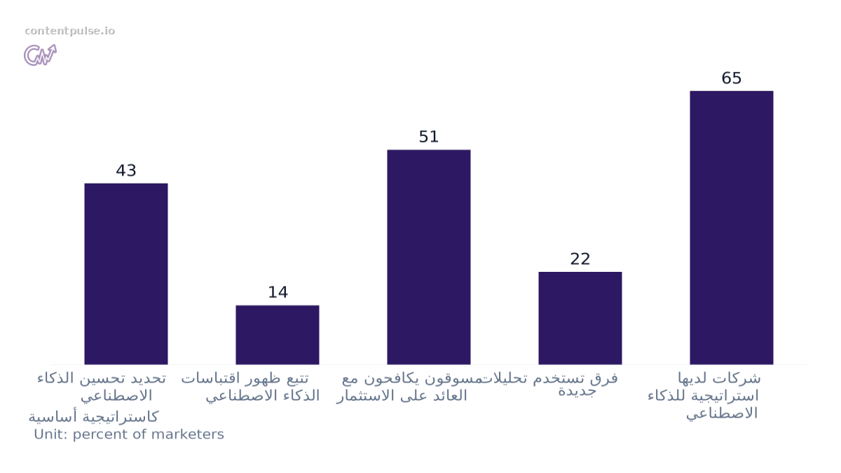 Bar chart comparing استراتيجية المسوقين للذكاء الاصطناعي مقابل التتبع. Values: تحديد تحسين الذكاء الاصطناعي كاستراتيجية أساسية: 43; تتبع ظهور اقتباسات الذكاء الاصطناعي: 14; مسوقون يكافحون مع العائد على الاستثمار: 51; فرق تستخدم تحليلات جديدة: 22; …
