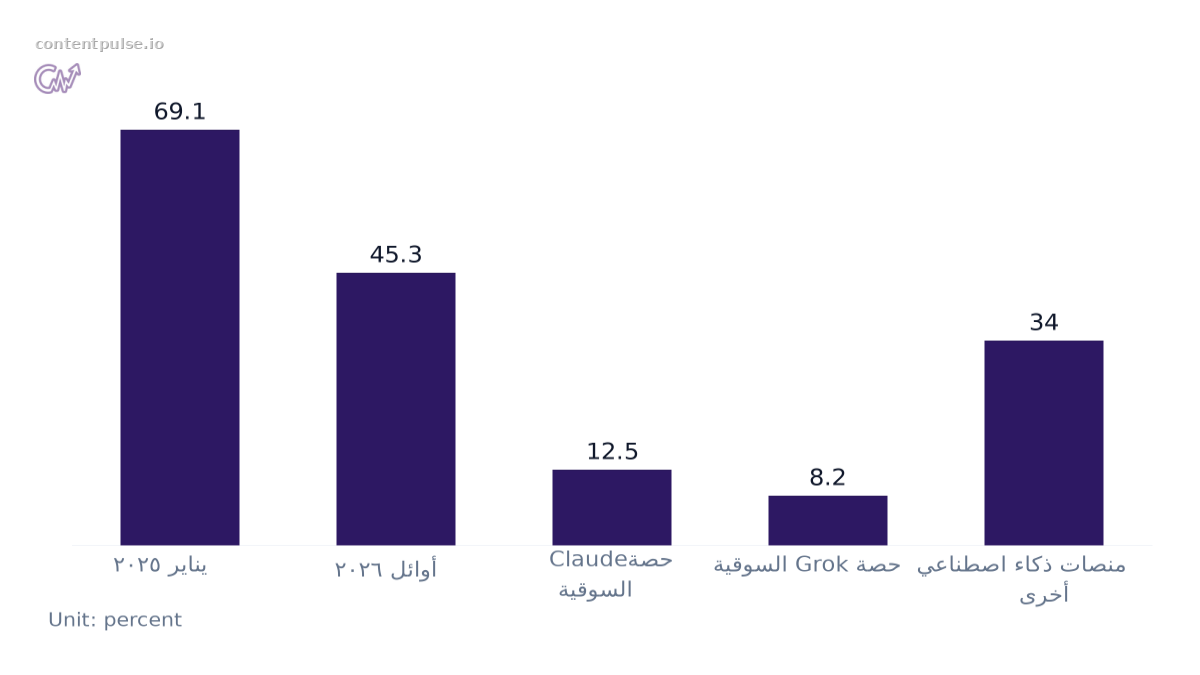 Bar chart comparing تطور حصة ChatGPT السوقية. Values: يناير 2025: 69.1; أوائل 2026: 45.3; حصة Claude السوقية: 12.5; حصة Grok السوقية: 8.2; منصات ذكاء اصطناعي أخرى: 34.