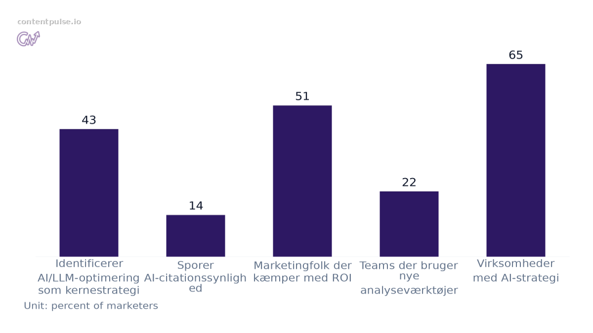 Bar chart comparing Marketingfolks AI-strategi vs. sporing. Values: Identificerer AI/LLM-optimering som kernestrategi: 43; Sporer AI-citationssynlighed: 14; Marketingfolk der kæmper med ROI: 51; Teams der bruger nye analyseværktøjer: 22; Virksomhe…