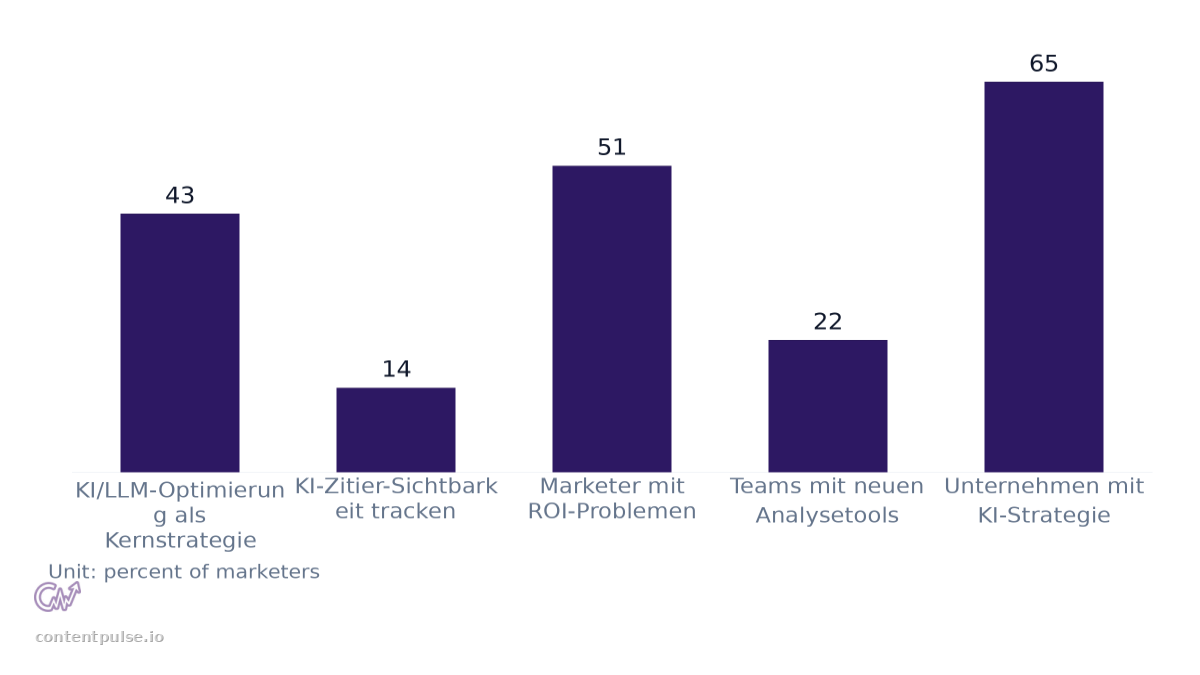 Bar chart comparing KI-Strategie vs. Tracking bei Marketern. Values: KI/LLM-Optimierung als Kernstrategie: 43; KI-Zitier-Sichtbarkeit tracken: 14; Marketer mit ROI-Problemen: 51; Teams mit neuen Analysetools: 22; Unternehmen mit KI-Strategie: 65.