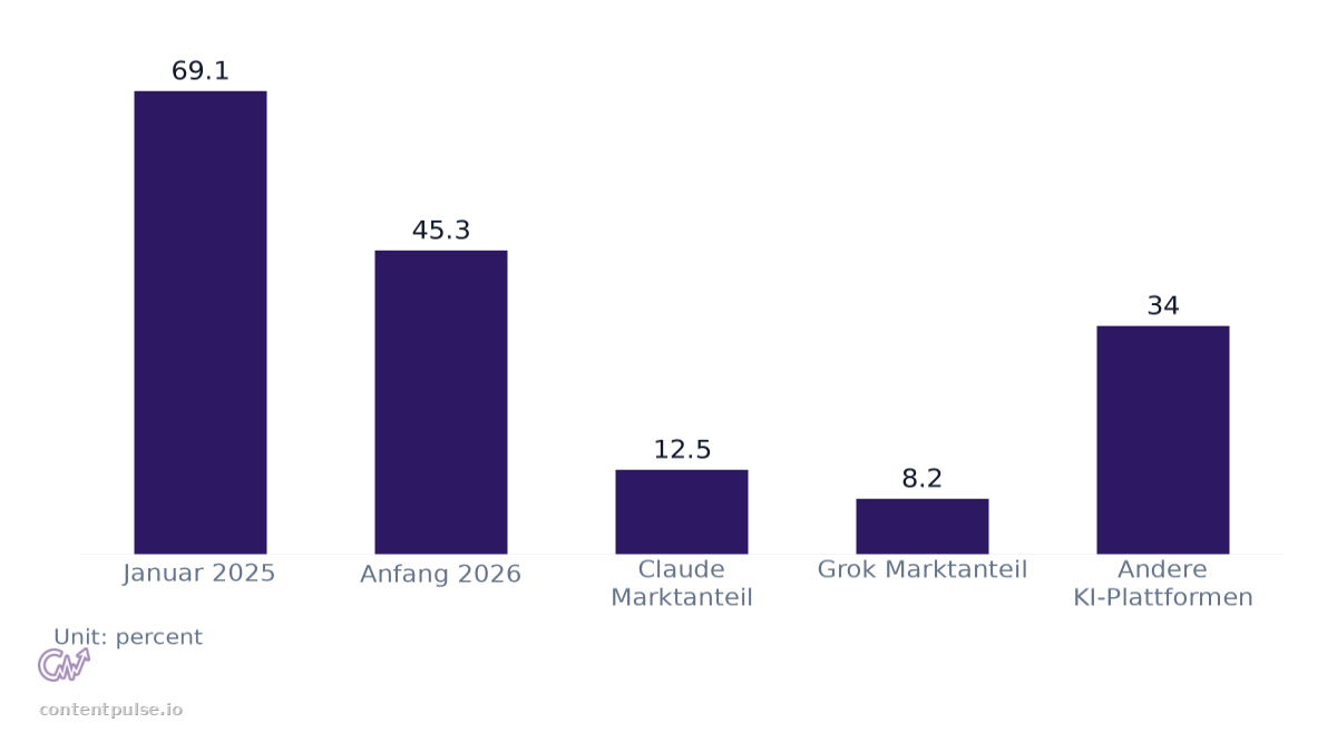 Bar chart comparing Entwicklung der Marktanteile von ChatGPT. Values: Januar 2025: 69.1; Anfang 2026: 45.3; Claude Marktanteil: 12.5; Grok Marktanteil: 8.2; Andere KI-Plattformen: 34.