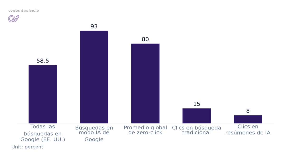 Bar chart comparing Tasas de búsqueda zero-click. Values: Todas las búsquedas en Google (EE. UU.): 58.5; Búsquedas en modo IA de Google: 93; Promedio global de zero-click: 80; Clics en búsqueda tradicional: 15; Clics en resúmenes de IA: 8.