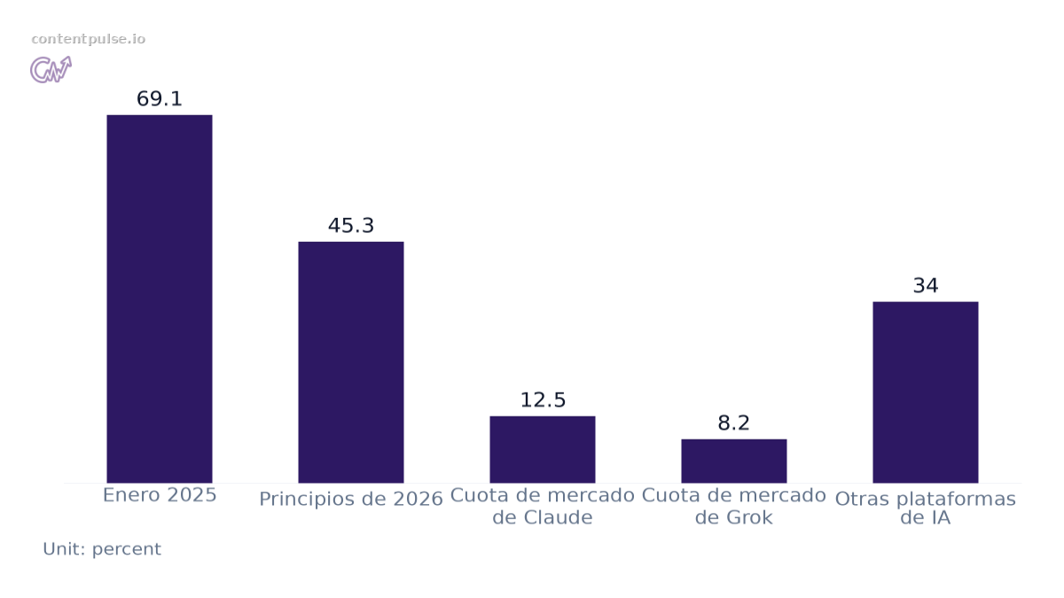 Bar chart comparing Evolución de la cuota de mercado de ChatGPT. Values: Enero 2025: 69.1; Principios de 2026: 45.3; Cuota de mercado de Claude: 12.5; Cuota de mercado de Grok: 8.2; Otras plataformas de IA: 34.