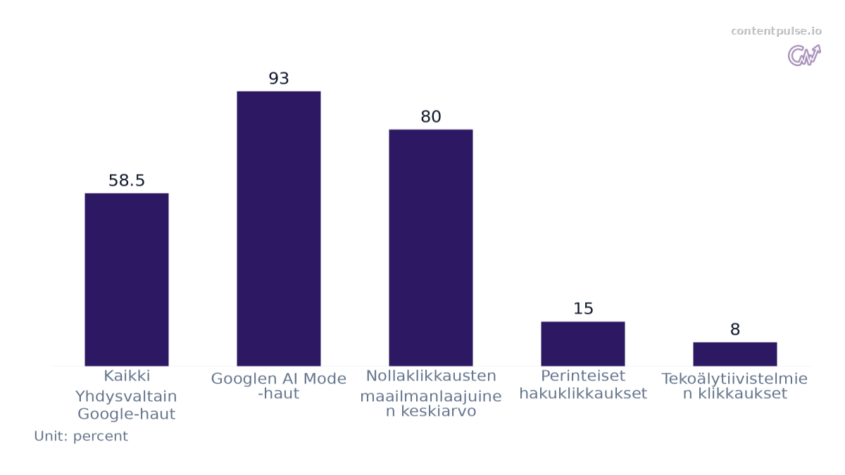 Bar chart comparing Nollaklikkaushakujen osuudet. Values: Kaikki Yhdysvaltain Google-haut: 58.5; Googlen AI Mode -haut: 93; Nollaklikkausten maailmanlaajuinen keskiarvo: 80; Perinteiset hakuklikkaukset: 15; Tekoälytiivistelmien klikkaukset: 8.