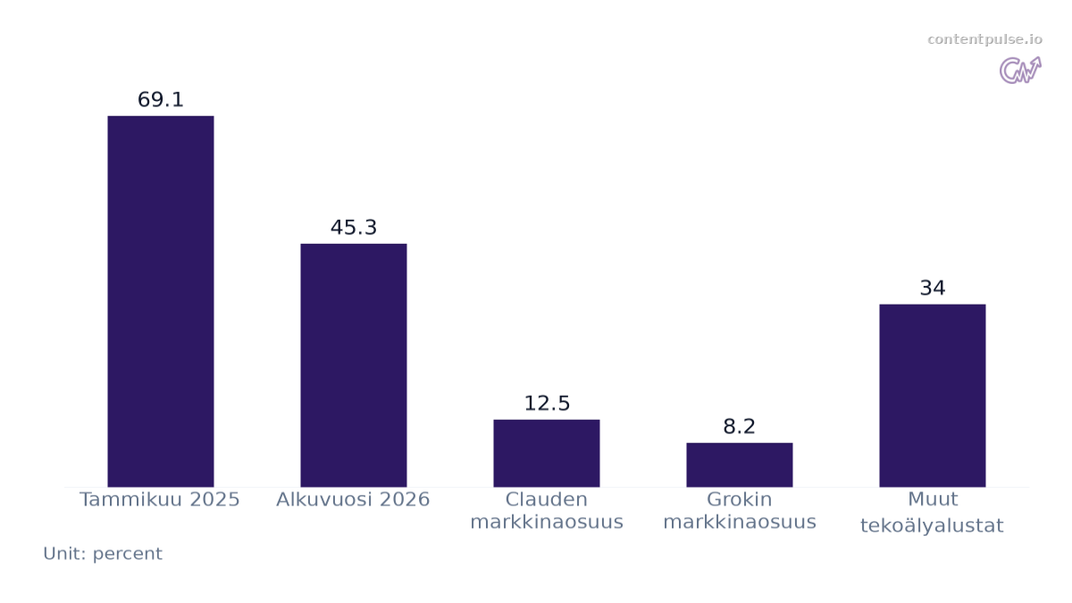 Bar chart comparing ChatGPT:n markkinaosuuden kehitys. Values: Tammikuu 2025: 69.1; Alkuvuosi 2026: 45.3; Clauden markkinaosuus: 12.5; Grokin markkinaosuus: 8.2; Muut tekoälyalustat: 34.