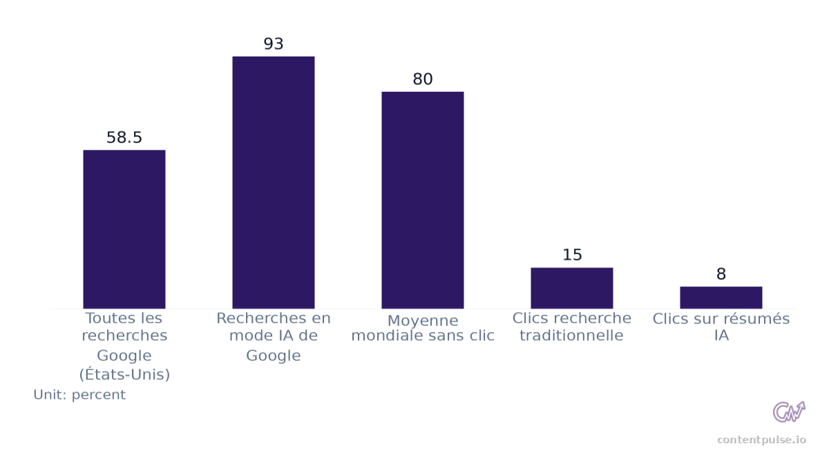 Bar chart comparing Taux de recherche sans clic. Values: Toutes les recherches Google (États-Unis): 58.5; Recherches en mode IA de Google: 93; Moyenne mondiale sans clic: 80; Clics recherche traditionnelle: 15; Clics sur résumés IA: 8.