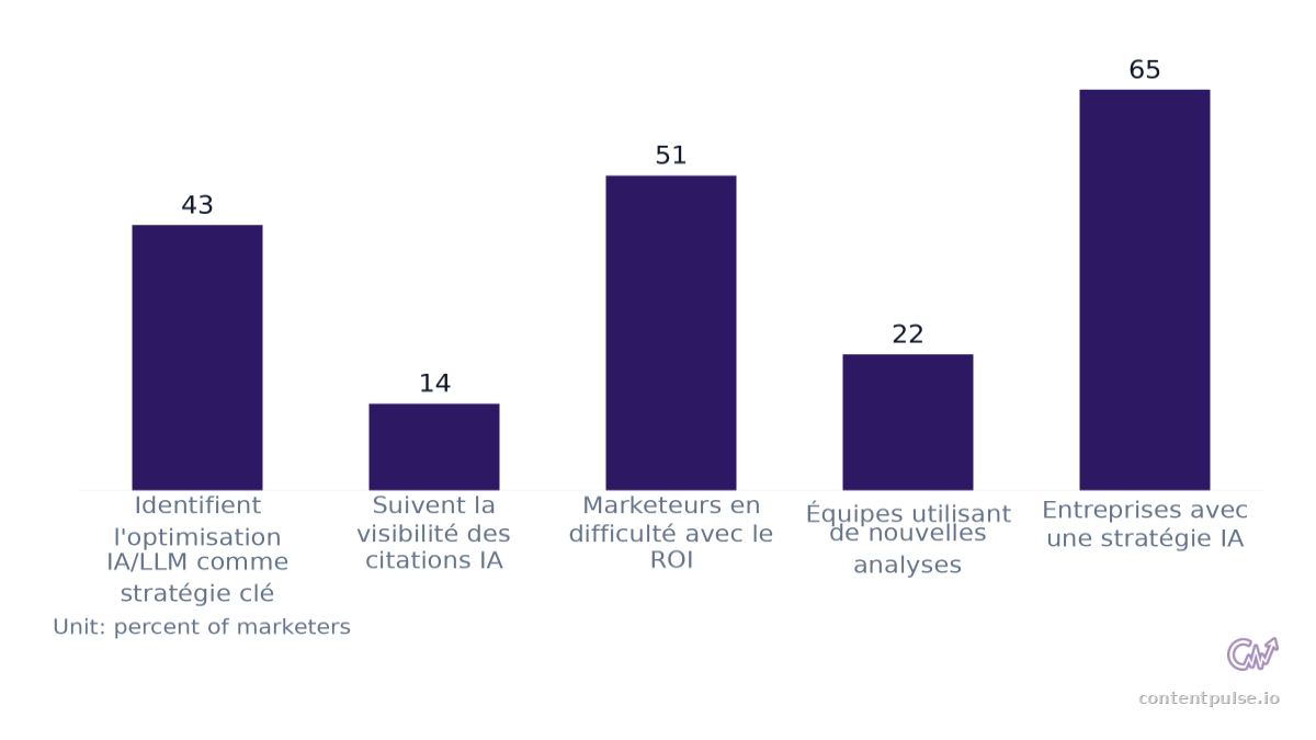 Bar chart comparing Stratégie IA vs Suivi des marketeurs. Values: Identifient l'optimisation IA/LLM comme stratégie clé: 43; Suivent la visibilité des citations IA: 14; Marketeurs en difficulté avec le ROI: 51; Équipes utilisant de nouvelles analy…
