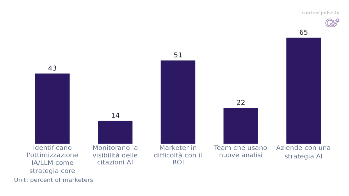 Bar chart comparing Strategia AI vs. monitoraggio dei marketer. Values: Identificano l'ottimizzazione IA/LLM come strategia core: 43; Monitorano la visibilità delle citazioni AI: 14; Marketer in difficoltà con il ROI: 51; Team che usano nuove anal…
