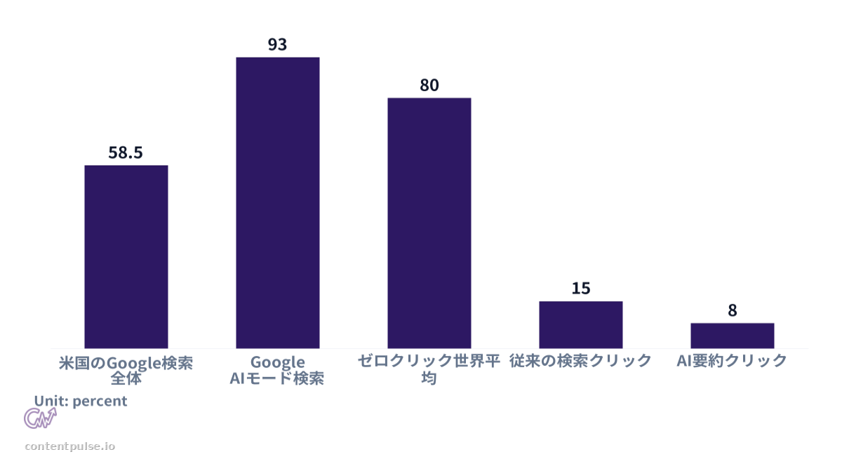 Bar chart comparing ゼロクリック検索率. Values: 米国のGoogle検索全体: 58.5; Google AIモード検索: 93; ゼロクリック世界平均: 80; 従来の検索クリック: 15; AI要約クリック: 8.
