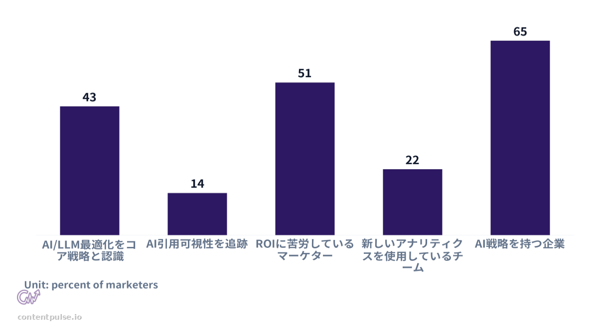 Bar chart comparing マーケターのAI戦略と追跡状況. Values: AI/LLM最適化をコア戦略と認識: 43; AI引用可視性を追跡: 14; ROIに苦労しているマーケター: 51; 新しいアナリティクスを使用しているチーム: 22; AI戦略を持つ企業: 65.