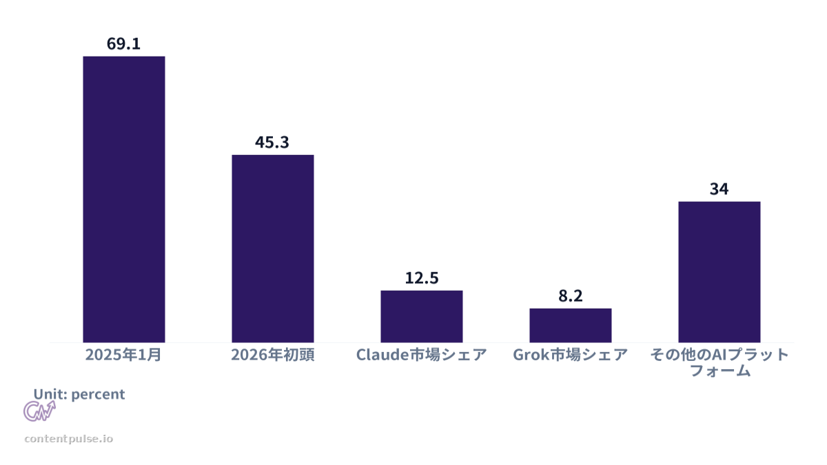 Bar chart comparing ChatGPT市場シェアの推移. Values: 2025年1月: 69.1; 2026年初頭: 45.3; Claude市場シェア: 12.5; Grok市場シェア: 8.2; その他のAIプラットフォーム: 34.