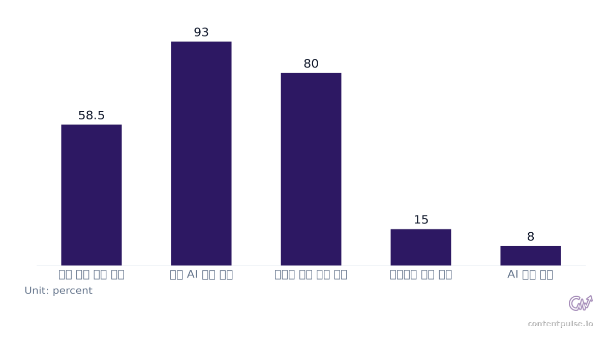 Bar chart comparing 제로 클릭 검색 비율. Values: 미국 전체 구글 검색: 58.5; 구글 AI 모드 검색: 93; 글로벌 제로 클릭 평균: 80; 전통적인 검색 클릭: 15; AI 요약 클릭: 8.