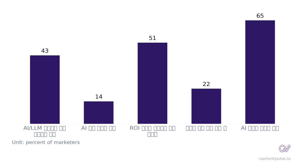 Bar chart comparing 마케터의 AI 전략 vs. 추적 현황. Values: AI/LLM 최적화를 핵심 전략으로 식별: 43; AI 인용 가시성 추적: 14; ROI 확보에 어려움을 겪는 마케터: 51; 새로운 분석 도구 사용 팀: 22; AI 전략을 보유한 기업: 65.