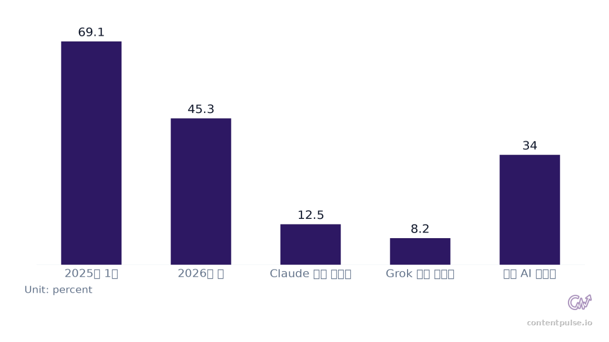 Bar chart comparing ChatGPT 시장 점유율 변화. Values: 2025년 1월: 69.1; 2026년 초: 45.3; Claude 시장 점유율: 12.5; Grok 시장 점유율: 8.2; 기타 AI 플랫폼: 34.