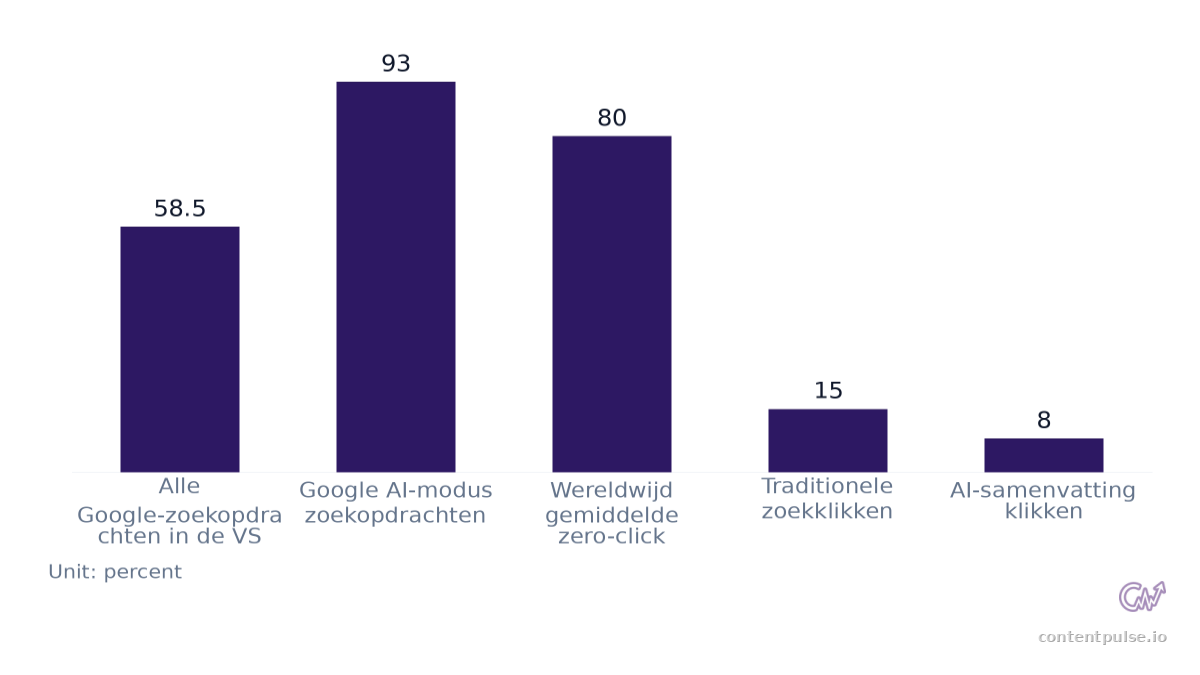 Bar chart comparing Zero-Click zoekpercentages. Values: Alle Google-zoekopdrachten in de VS: 58.5; Google AI-modus zoekopdrachten: 93; Wereldwijd gemiddelde zero-click: 80; Traditionele zoekklikken: 15; AI-samenvatting klikken: 8.
