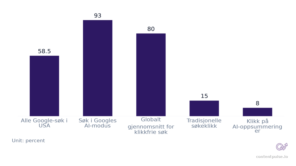 Bar chart comparing Andel klikkfrie søk. Values: Alle Google-søk i USA: 58.5; Søk i Googles AI-modus: 93; Globalt gjennomsnitt for klikkfrie søk: 80; Tradisjonelle søkeklikk: 15; Klikk på AI-oppsummeringer: 8.