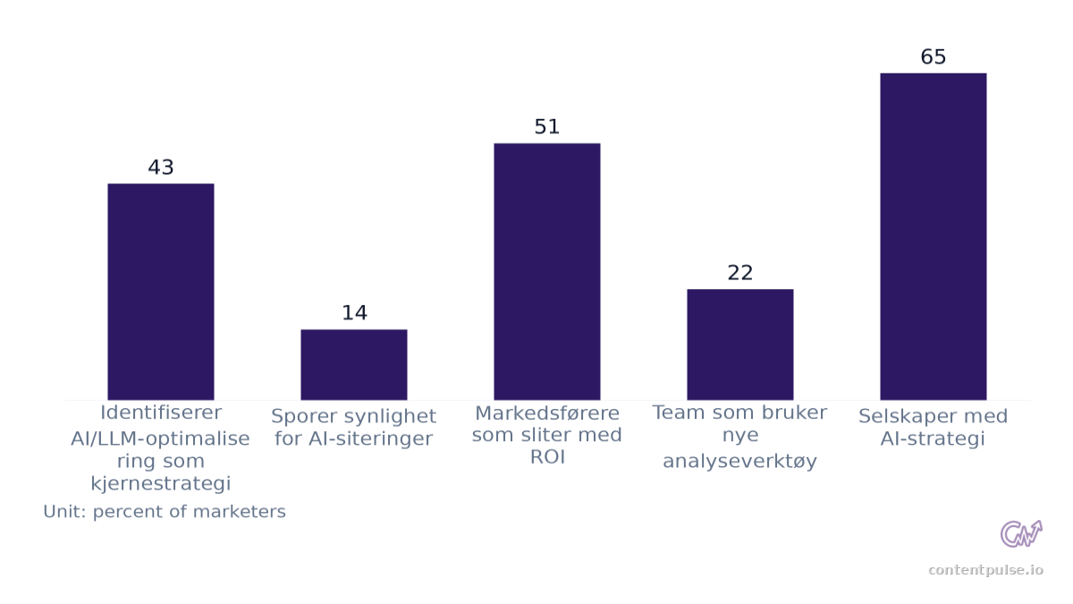 Bar chart comparing Markedsføreres AI-strategi vs. sporing. Values: Identifiserer AI/LLM-optimalisering som kjernestrategi: 43; Sporer synlighet for AI-siteringer: 14; Markedsførere som sliter med ROI: 51; Team som bruker nye analyseverktøy: 22; S…