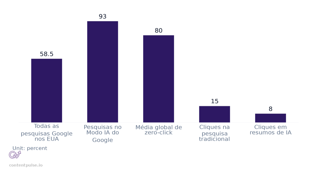 Bar chart comparing Taxas de pesquisa Zero-Click. Values: Todas as pesquisas Google nos EUA: 58.5; Pesquisas no Modo IA do Google: 93; Média global de zero-click: 80; Cliques na pesquisa tradicional: 15; Cliques em resumos de IA: 8.