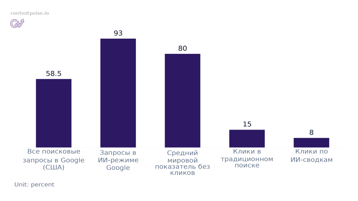 Bar chart comparing Доля поисковых запросов без кликов. Values: Все поисковые запросы в Google (США): 58.5; Запросы в ИИ-режиме Google: 93; Средний мировой показатель без кликов: 80; Клики в традиционном поиске: 15; Клики по ИИ-сводкам: 8.