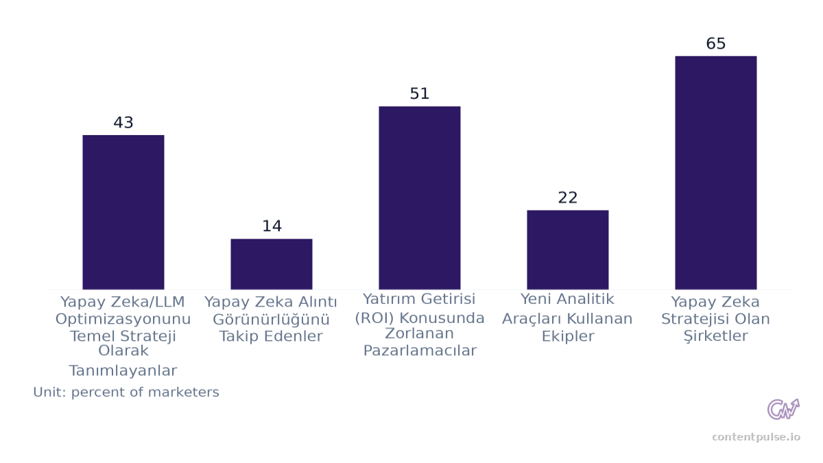 Bar chart comparing Pazarlamacı Yapay Zeka Stratejisi vs. Takibi. Values: Yapay Zeka/LLM Optimizasyonunu Temel Strateji Olarak Tanımlayanlar: 43; Yapay Zeka Alıntı Görünürlüğünü Takip Edenler: 14; Yatırım Getirisi (ROI) Konusunda Zorlanan Pazarlam…
