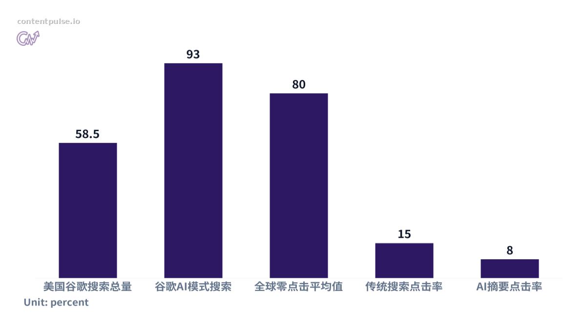 Bar chart comparing 零点击搜索率. Values: 美国谷歌搜索总量: 58.5; 谷歌AI模式搜索: 93; 全球零点击平均值: 80; 传统搜索点击率: 15; AI摘要点击率: 8.