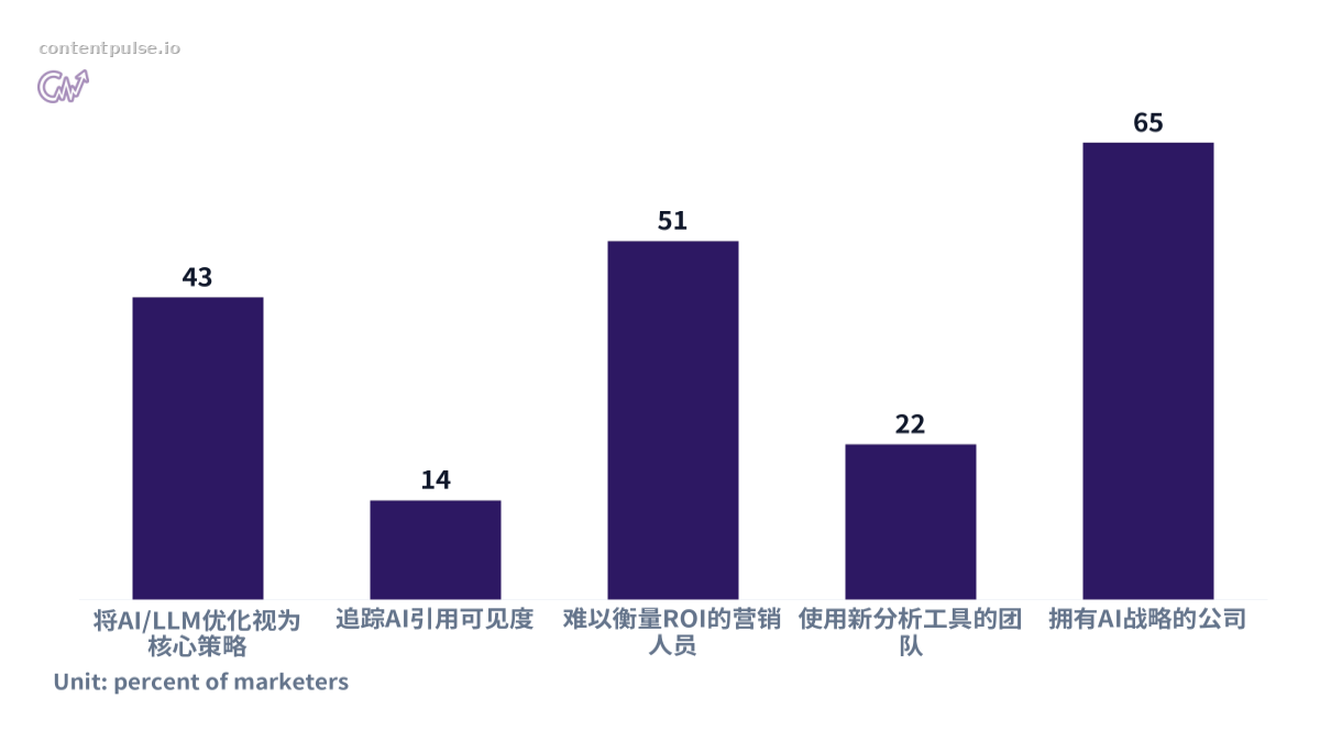 Bar chart comparing 营销人员AI战略与追踪对比. Values: 将AI/LLM优化视为核心策略: 43; 追踪AI引用可见度: 14; 难以衡量ROI的营销人员: 51; 使用新分析工具的团队: 22; 拥有AI战略的公司: 65.