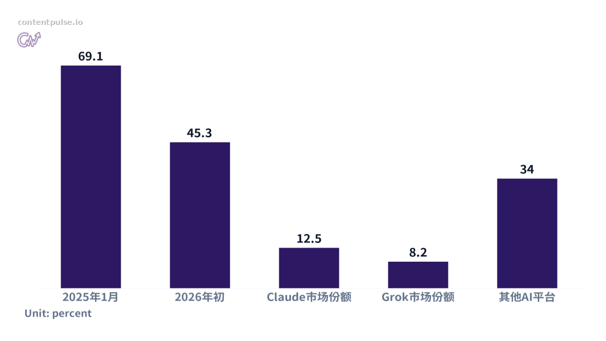 Bar chart comparing ChatGPT市场份额演变. Values: 2025年1月: 69.1; 2026年初: 45.3; Claude市场份额: 12.5; Grok市场份额: 8.2; 其他AI平台: 34.