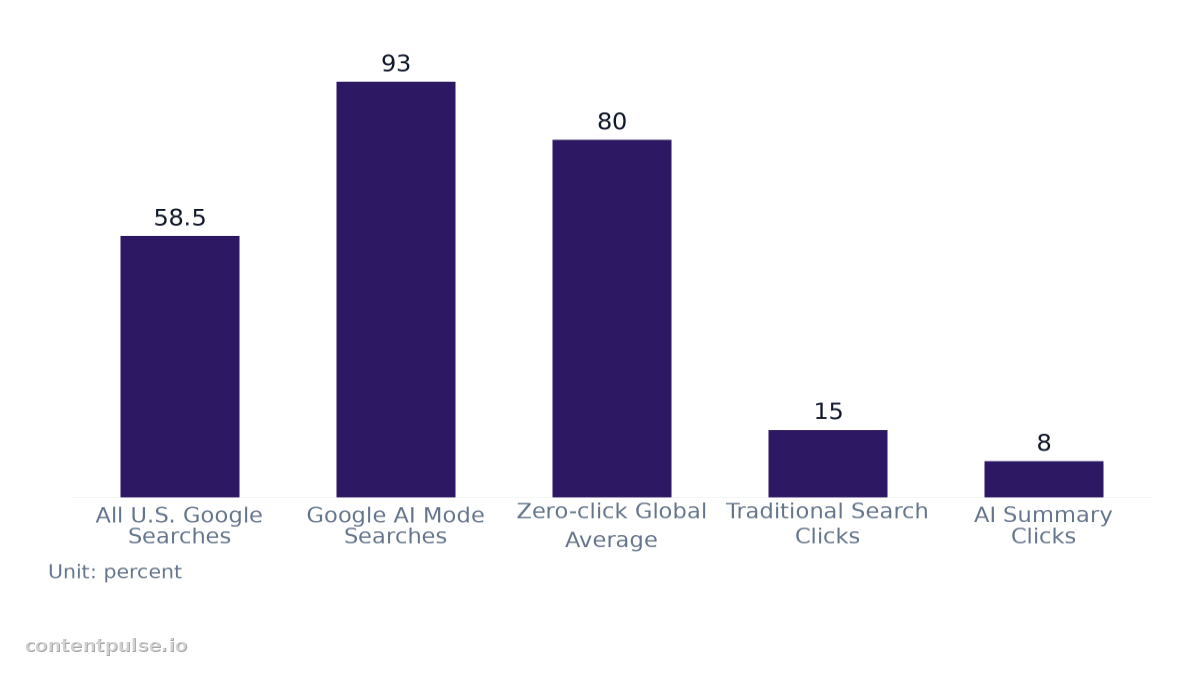 Bar chart comparing zero-click search rates. Values: All U.S. Google Searches: 58.5; Google AI Mode Searches: 93; Zero-click Global Average: 80; Traditional Search Clicks: 15; AI Summary Clicks: 8.