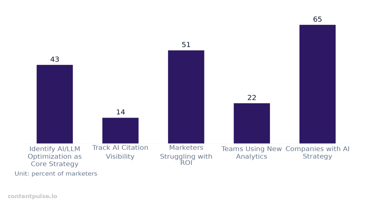 Bar chart comparing marketer ai strategy vs. tracking. Values: Identify AI/LLM Optimization as Core Strategy: 43; Track AI Citation Visibility: 14; Marketers Struggling with ROI: 51; Teams Using New Analytics: 22; Companies with AI Strategy: 65.