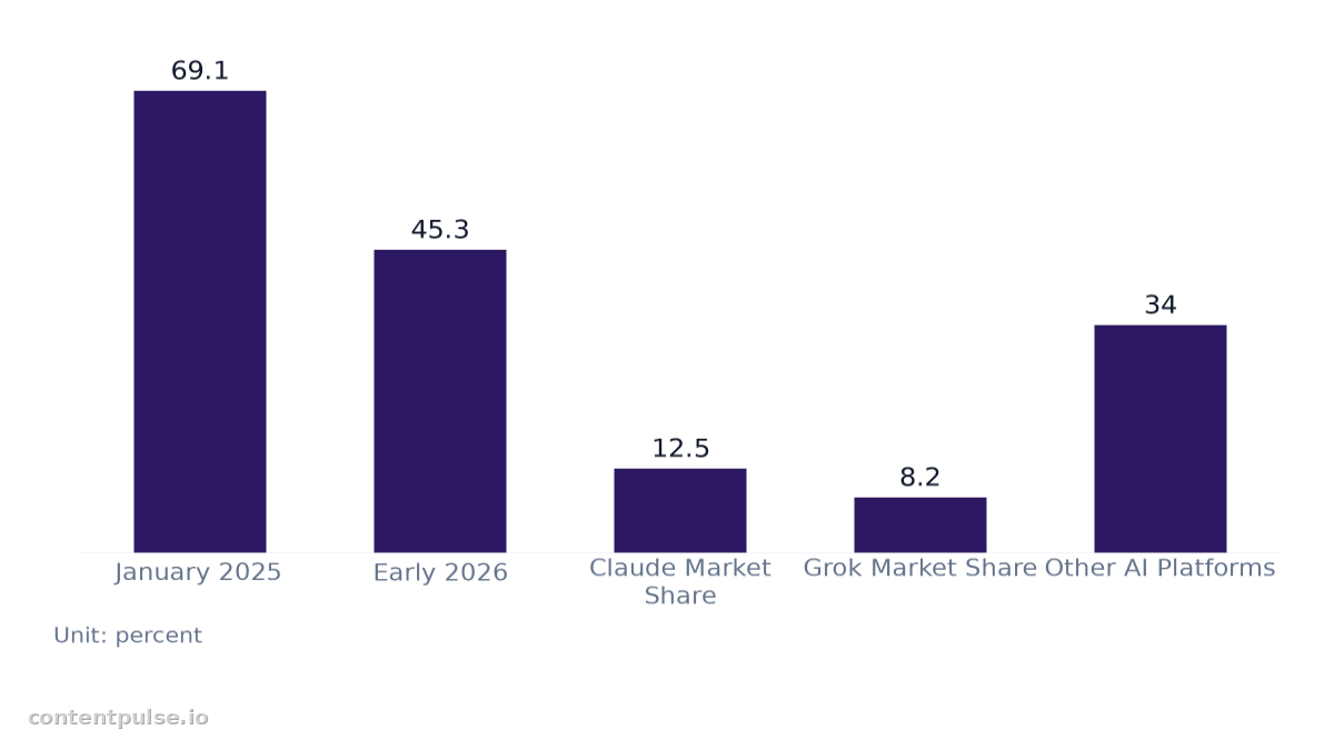 Bar chart comparing chatgpt market share evolution. Values: January 2025: 69.1; Early 2026: 45.3; Claude Market Share: 12.5; Grok Market Share: 8.2; Other AI Platforms: 34.