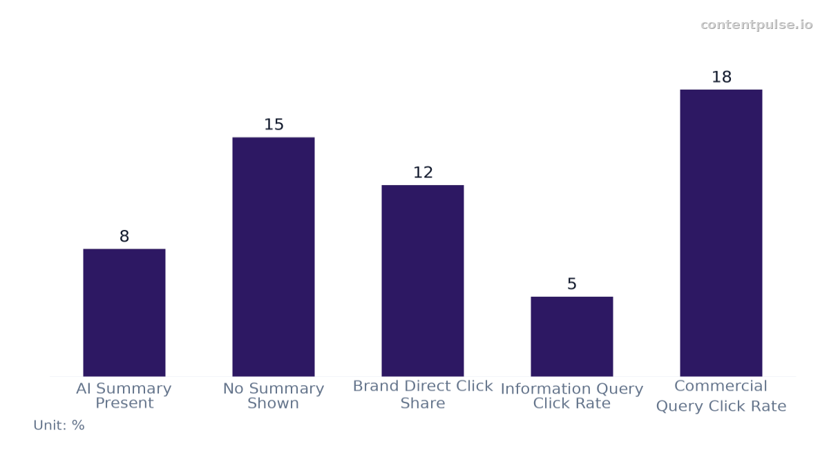 Bar chart comparing click-through rates with and without ai summaries. Values: AI Summary Present: 8; No Summary Shown: 15; Brand Direct Click Share: 12; Information Query Click Rate: 5; Commercial Query Click Rate: 18.