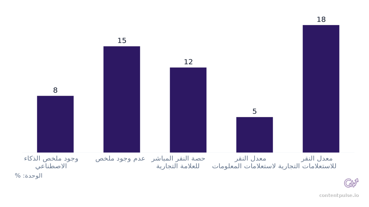 مخطط أعمدة يقارن معدلات النقر مع وبدون ملخصات الذكاء الاصطناعي: القيم: وجود ملخص الذكاء الاصطناعي: 8; عدم وجود ملخص: 15; حصة النقر المباشر للعلامة التجارية: 12; معدل النقر لاستعلامات المعلومات: 5; معدل النقر للاستعلامات التجارية: 18.