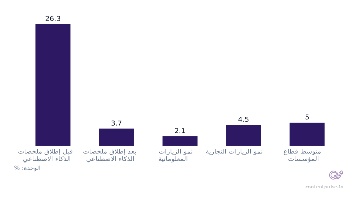مخطط أعمدة يقارن تحول متوسط معدل نمو الزيارات العضوية: القيم: قبل إطلاق ملخصات الذكاء الاصطناعي: 26.3; بعد إطلاق ملخصات الذكاء الاصطناعي: 3.7; نمو الزيارات المعلوماتية: 2.1; نمو الزيارات التجارية: 4.5; متوسط قطاع المؤسسات: 5.