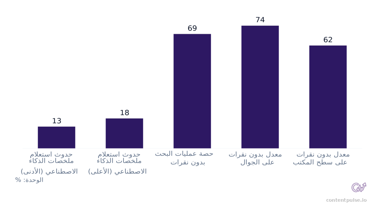 مخطط أعمدة يقارن انتشار ملخصات الذكاء الاصطناعي وحصة البحث بدون نقرات: القيم: حدوث استعلام ملخصات الذكاء الاصطناعي (الأدنى): 13; حدوث استعلام ملخصات الذكاء الاصطناعي (الأعلى): 18; حصة عمليات البحث بدون نقرات: 69; معدل بدون نقرات على الجوال: 74; مع…