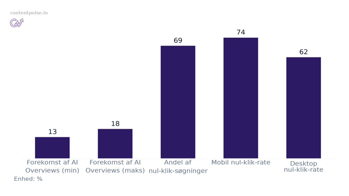 Søjlediagram, der sammenligner Udbredelse af AI Overviews og nul-klik-andel: Værdier: Forekomst af AI Overviews (min): 13; Forekomst af AI Overviews (maks): 18; Andel af nul-klik-søgninger: 69; Mobil nul-klik-rate: 74; Desktop nul-klik-rate: 62.