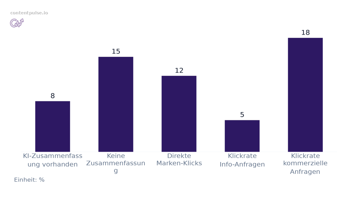 Balkendiagramm zum Vergleich von Klickraten mit und ohne KI-Zusammenfassungen: Werte: KI-Zusammenfassung vorhanden: 8; Keine Zusammenfassung: 15; Direkte Marken-Klicks: 12; Klickrate Info-Anfragen: 5; Klickrate kommerzielle Anfragen: 18.