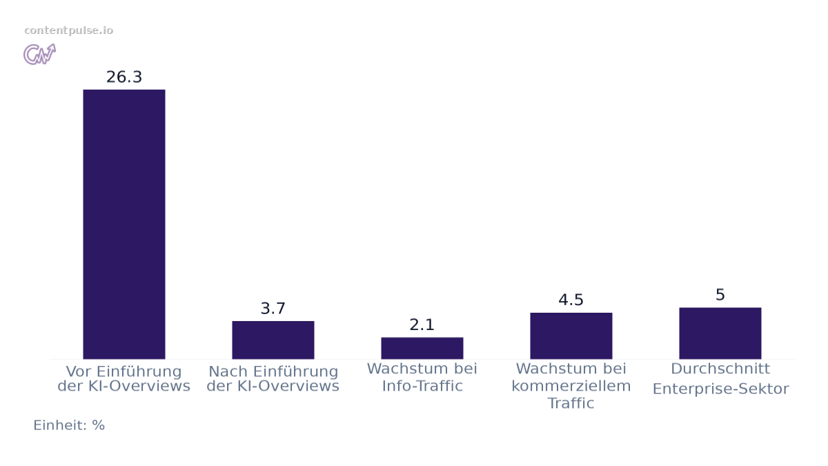 Balkendiagramm zum Vergleich von Verschiebung der durchschnittlichen organischen Traffic-Wachstumsrate: Werte: Vor Einführung der KI-Overviews: 26.3; Nach Einführung der KI-Overviews: 3.7; Wachstum bei Info-Traffic: 2.1; Wachstum bei kommerziellem…