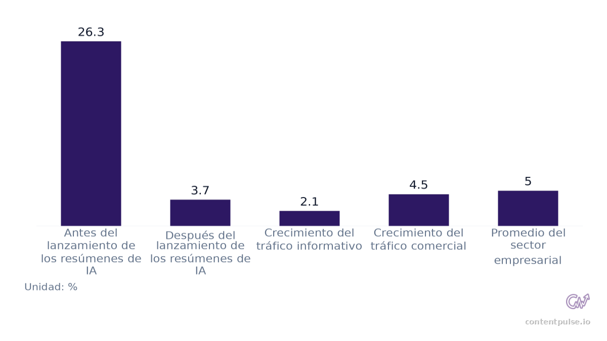 Gráfico de barras que compara Cambio en la tasa de crecimiento del tráfico orgánico promedio: Valores: Antes del lanzamiento de los resúmenes de IA: 26.3; Después del lanzamiento de los resúmenes de IA: 3.7; Crecimiento del tráfico informativo: 2.…