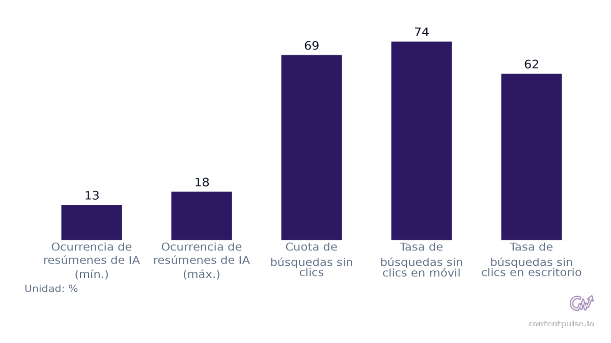 Gráfico de barras que compara Prevalencia de resúmenes de IA y cuota de búsquedas sin clics: Valores: Ocurrencia de resúmenes de IA (mín.): 13; Ocurrencia de resúmenes de IA (máx.): 18; Cuota de búsquedas sin clics: 69; Tasa de búsquedas sin clics…