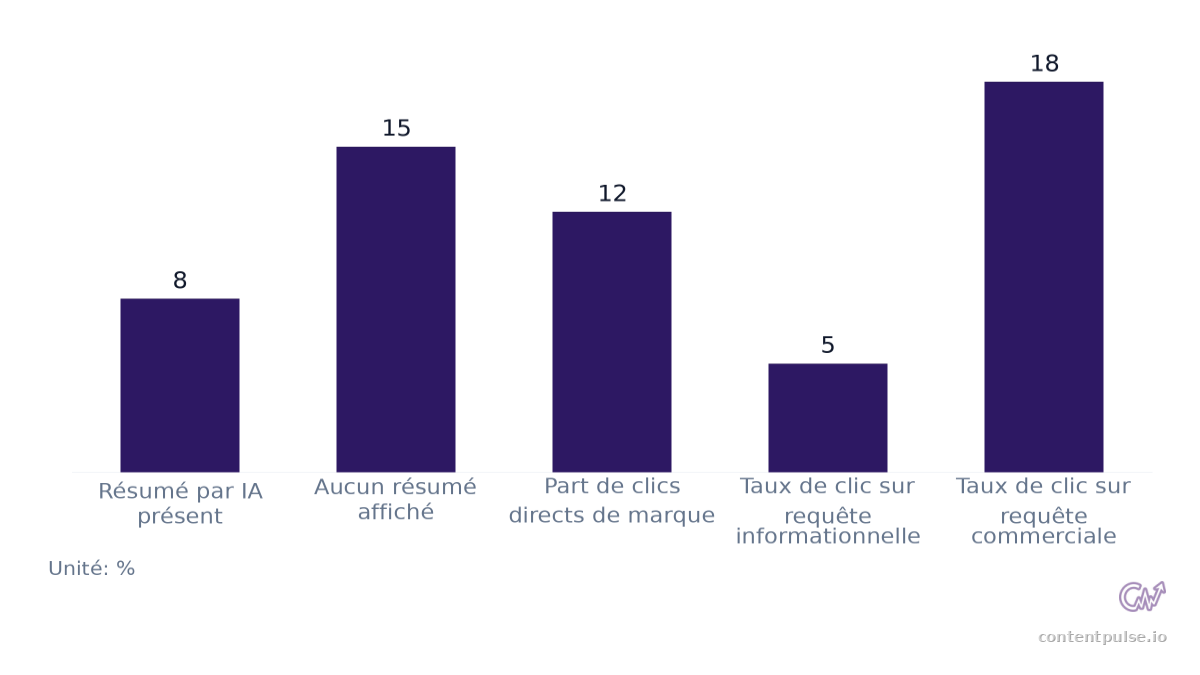 Graphique à barres comparant Taux de clic avec et sans résumés par IA : Valeurs : Résumé par IA présent: 8; Aucun résumé affiché: 15; Part de clics directs de marque: 12; Taux de clic sur requête informationnelle: 5; Taux de clic sur requête comme…